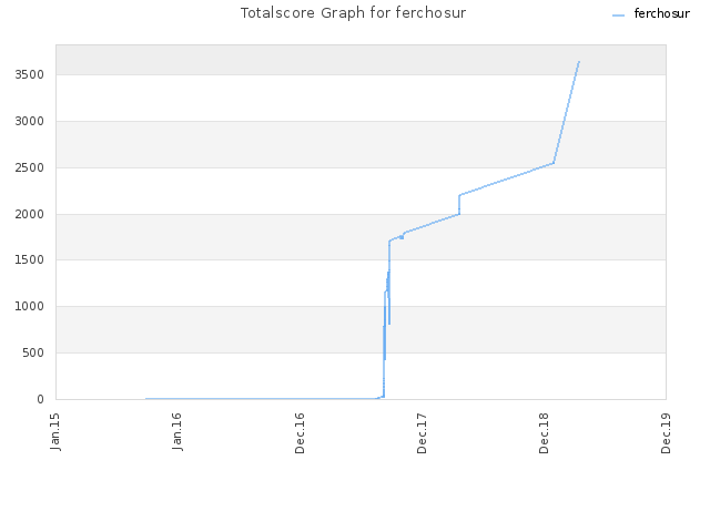 Totalscore Graph for ferchosur