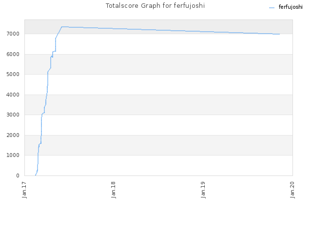 Totalscore Graph for ferfujoshi