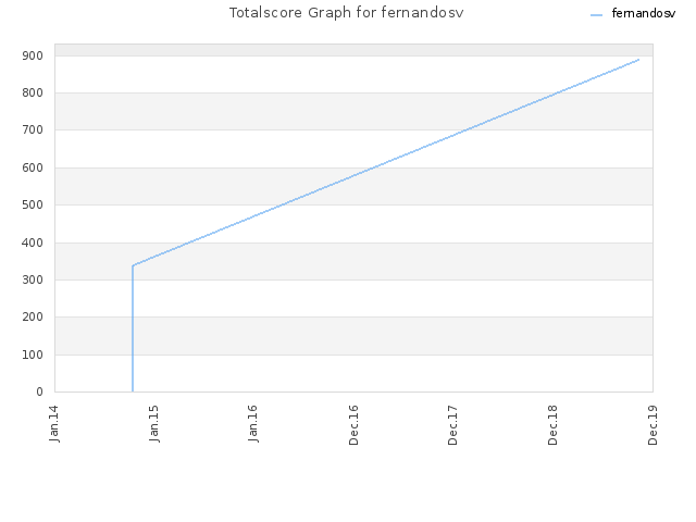 Totalscore Graph for fernandosv