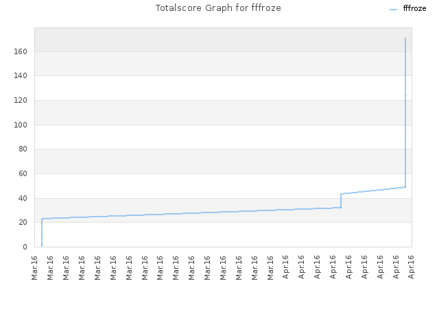 Totalscore Graph for fffroze
