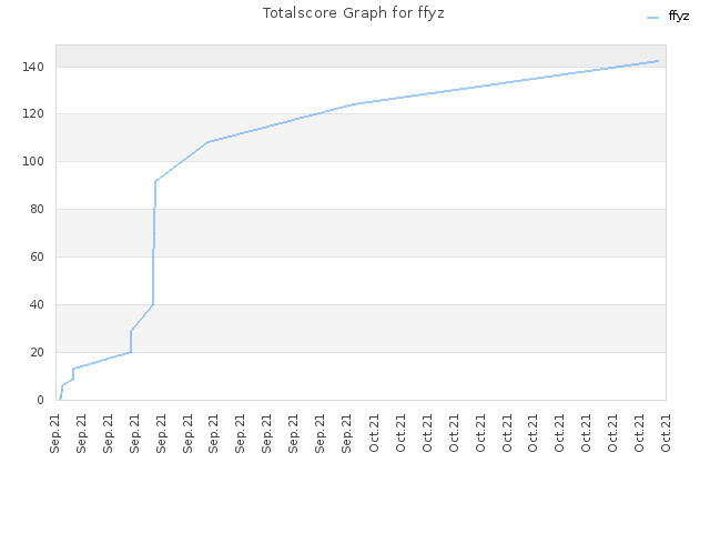 Totalscore Graph for ffyz