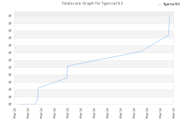 Totalscore Graph for fgarcia763