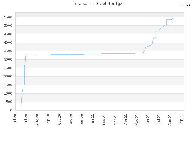 Totalscore Graph for fgz
