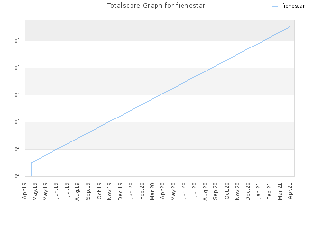 Totalscore Graph for fienestar