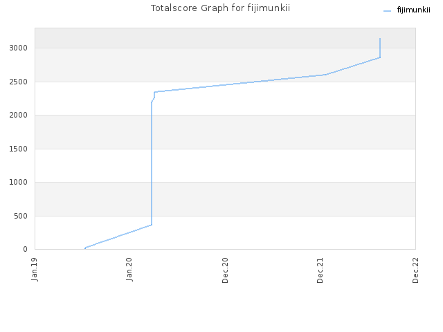 Totalscore Graph for fijimunkii