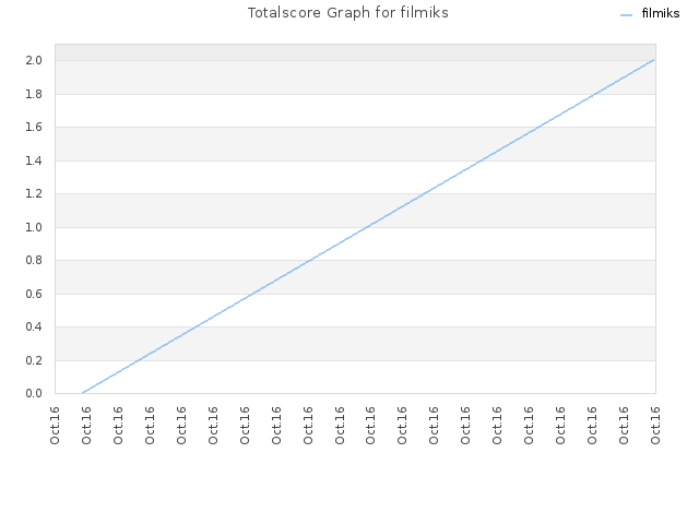 Totalscore Graph for filmiks