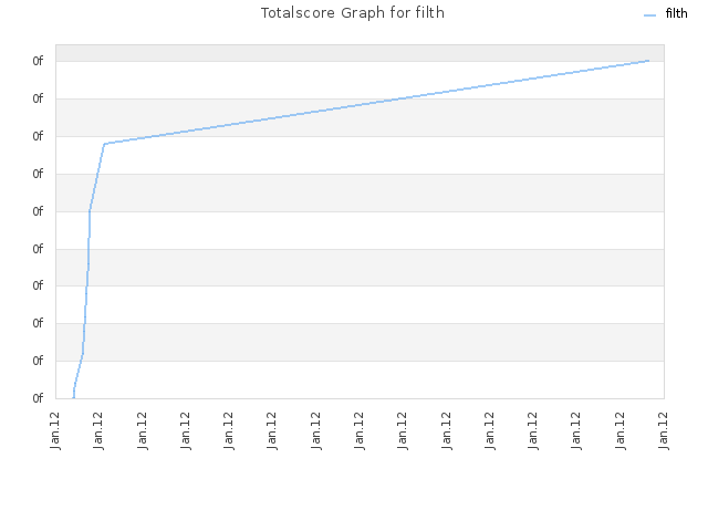 Totalscore Graph for filth