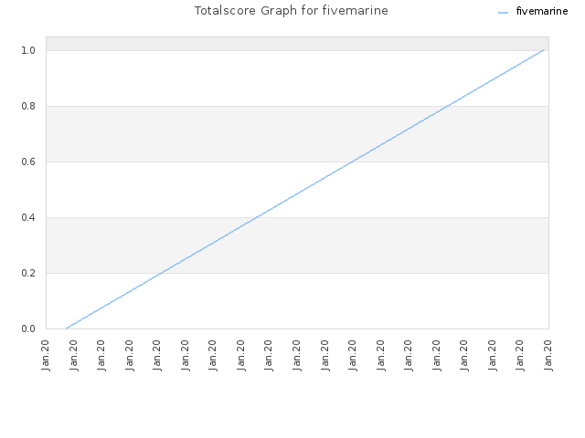 Totalscore Graph for fivemarine