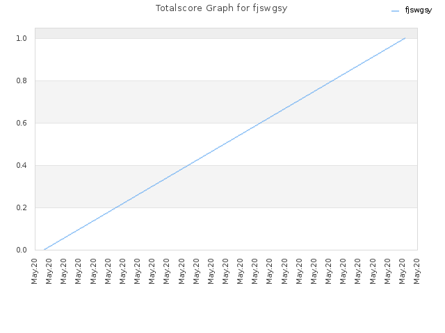 Totalscore Graph for fjswgsy