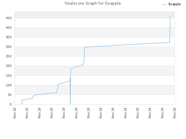 Totalscore Graph for fjxapple