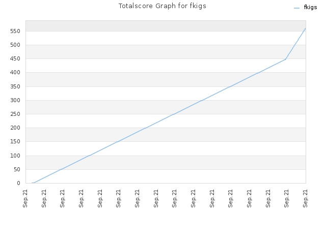 Totalscore Graph for fkigs