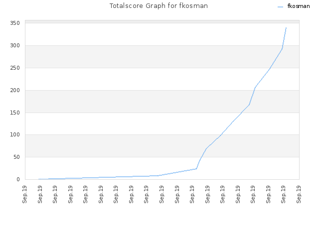 Totalscore Graph for fkosman