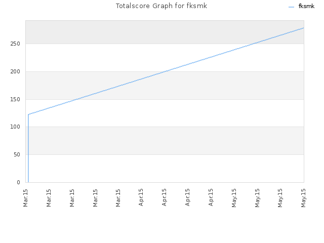 Totalscore Graph for fksmk