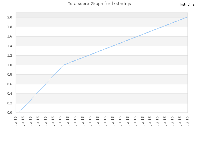 Totalscore Graph for fkstndnjs