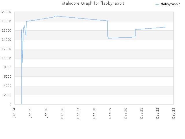 Totalscore Graph for flabbyrabbit