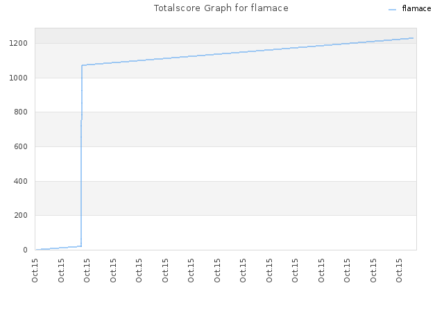 Totalscore Graph for flamace