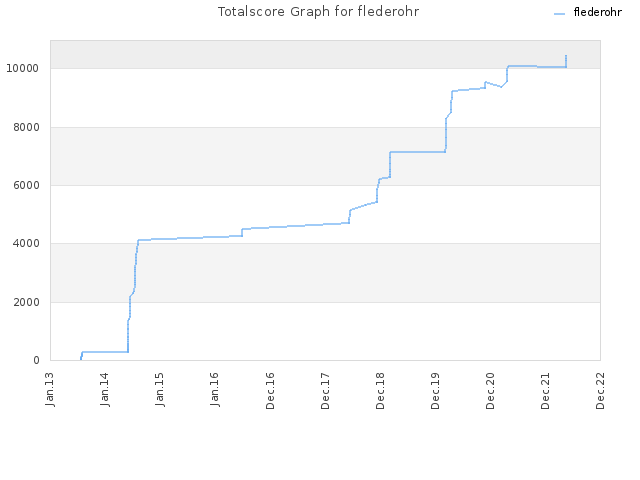 Totalscore Graph for flederohr