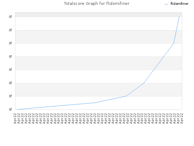 Totalscore Graph for flidsmifiner