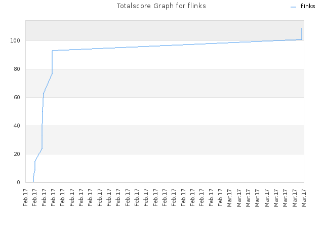 Totalscore Graph for flinks