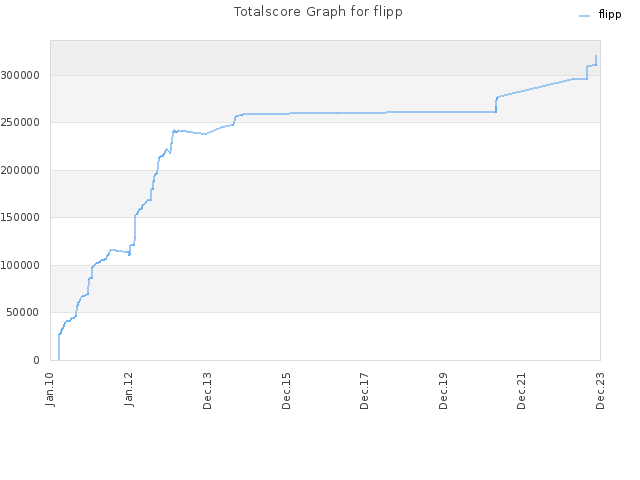 Totalscore Graph for flipp