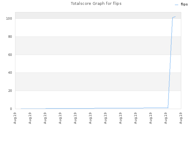Totalscore Graph for flips