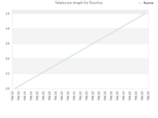 Totalscore Graph for fluorine