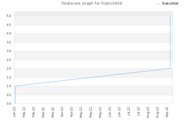 Totalscore Graph for fnatic0606