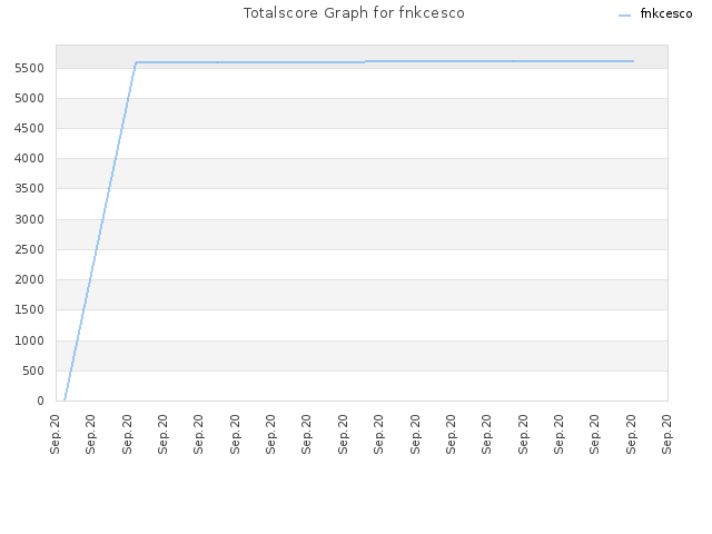 Totalscore Graph for fnkcesco