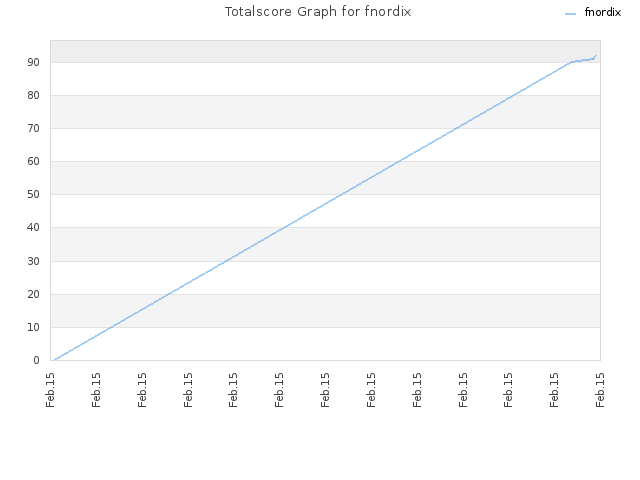 Totalscore Graph for fnordix