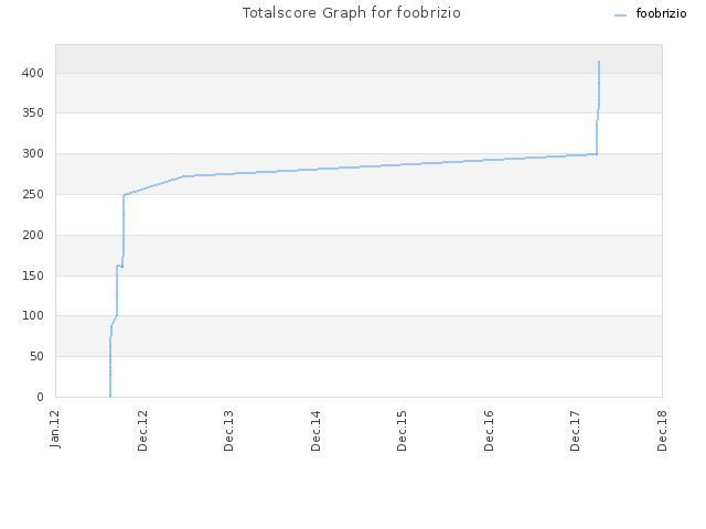 Totalscore Graph for foobrizio