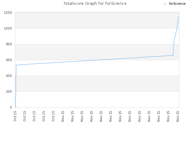 Totalscore Graph for forScience