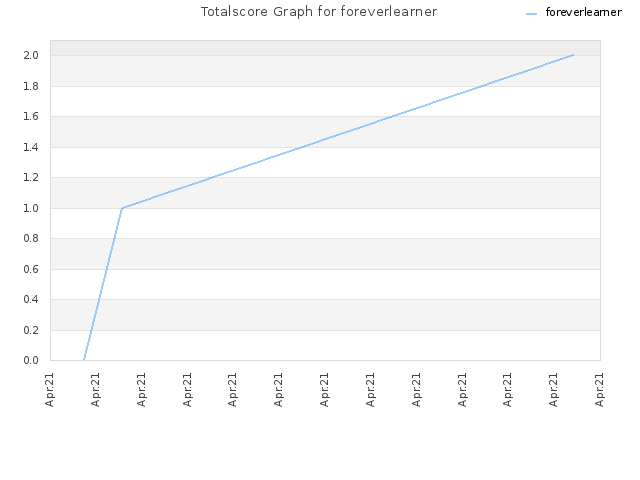 Totalscore Graph for foreverlearner