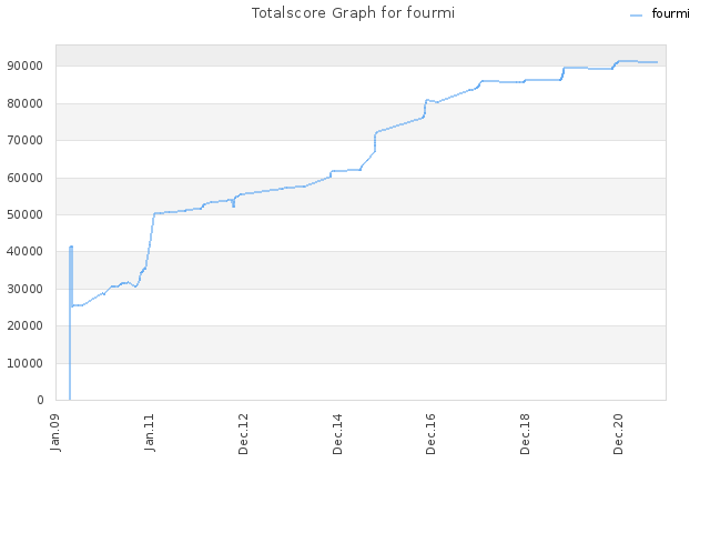 Totalscore Graph for fourmi