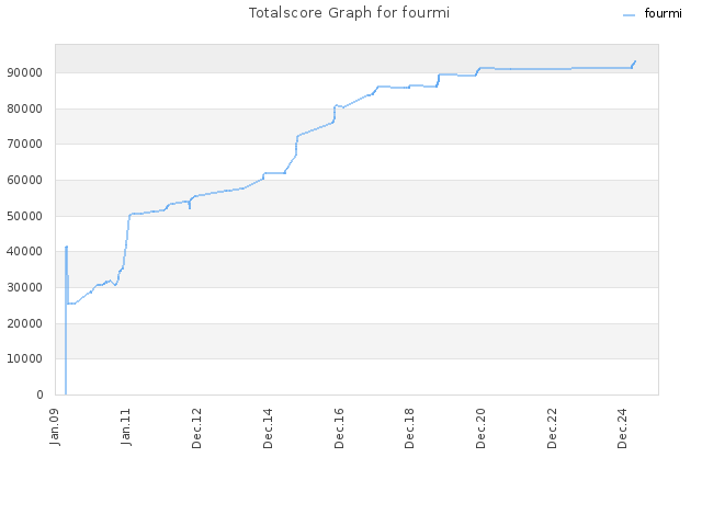 Totalscore Graph for fourmi