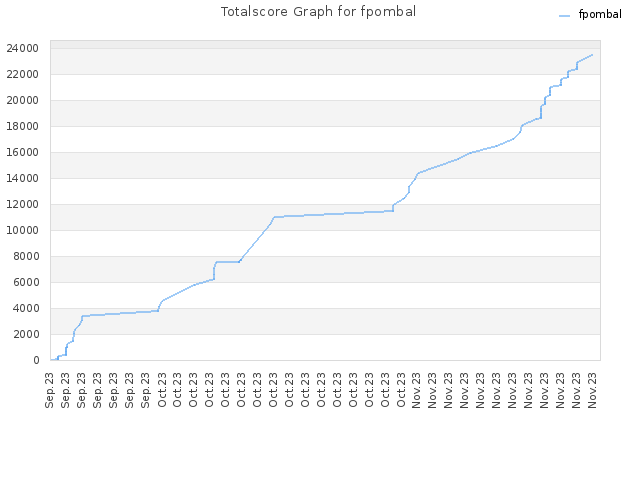 Totalscore Graph for fpombal