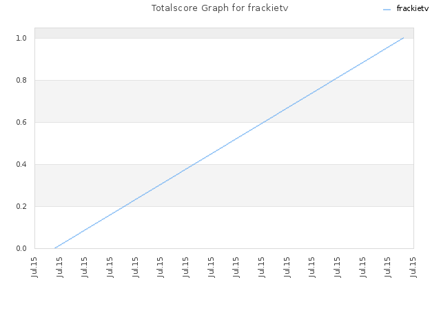 Totalscore Graph for frackietv