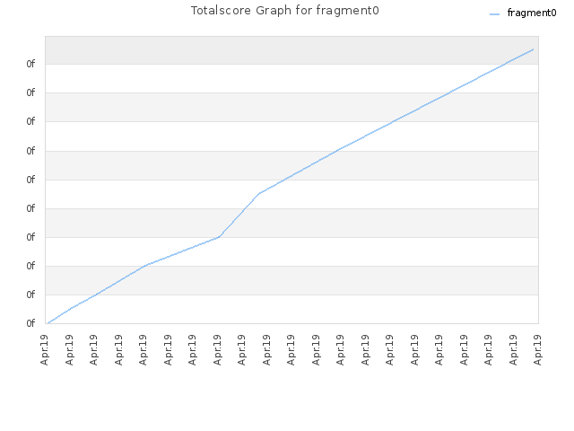 Totalscore Graph for fragment0