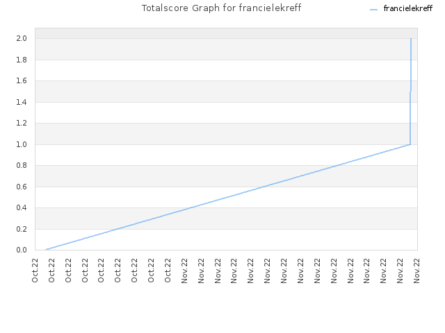 Totalscore Graph for francielekreff
