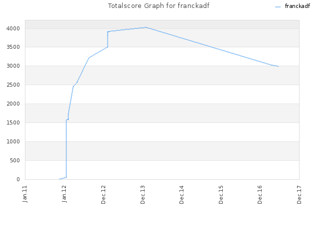 Totalscore Graph for franckadf