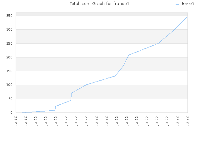 Totalscore Graph for franco1