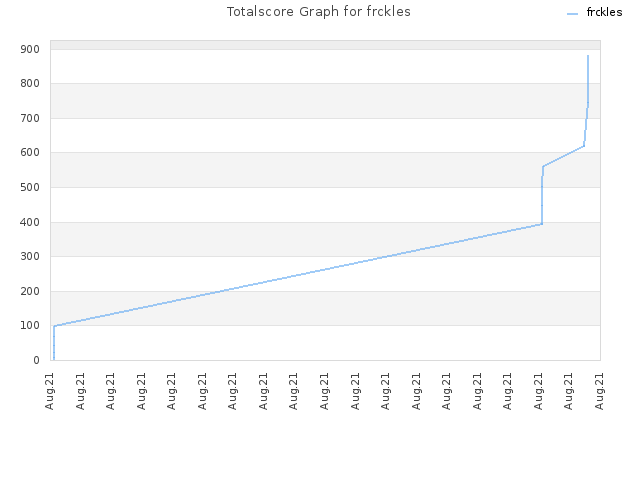Totalscore Graph for frckles