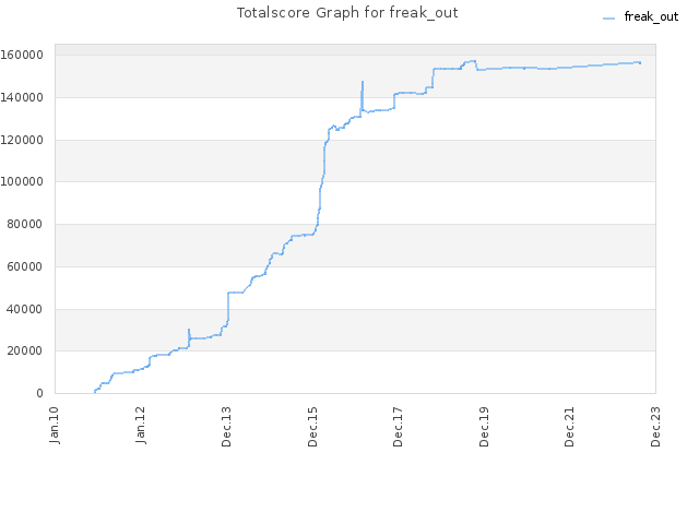 Totalscore Graph for freak_out