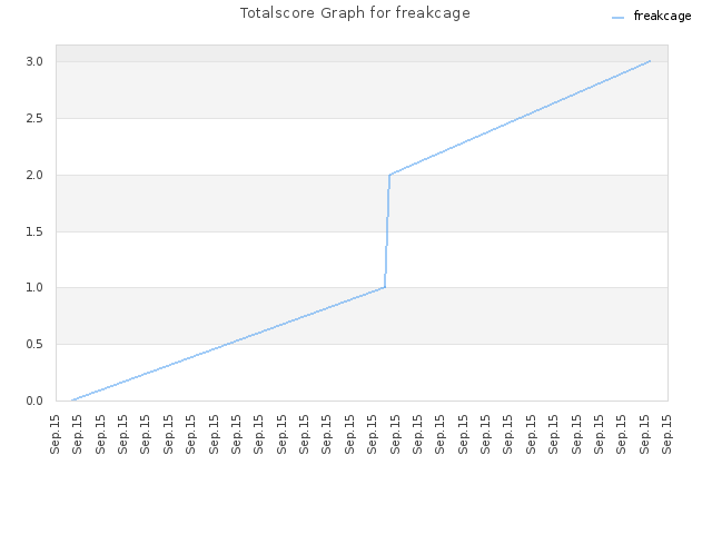 Totalscore Graph for freakcage