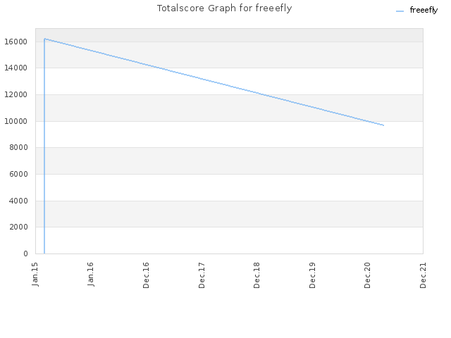Totalscore Graph for freeefly