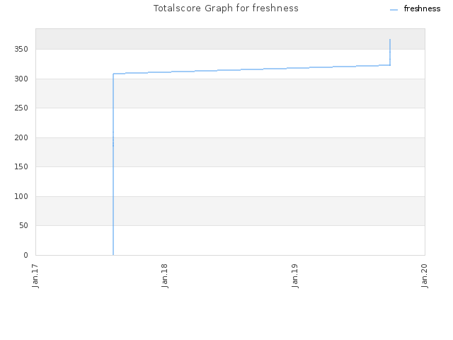 Totalscore Graph for freshness