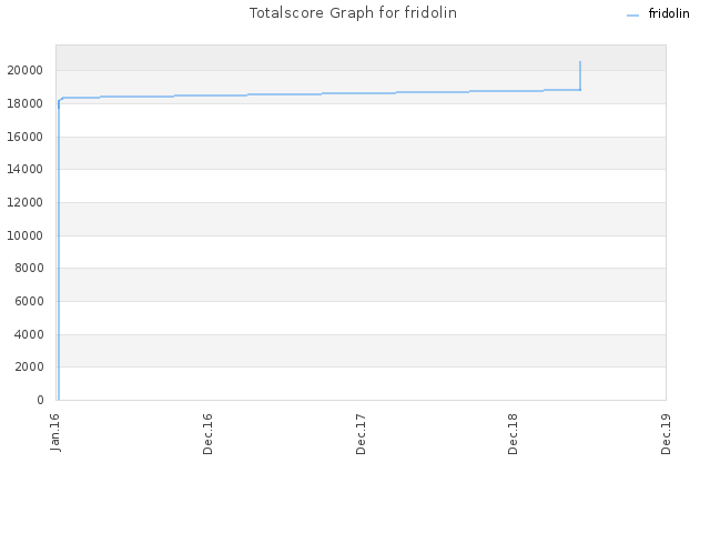 Totalscore Graph for fridolin