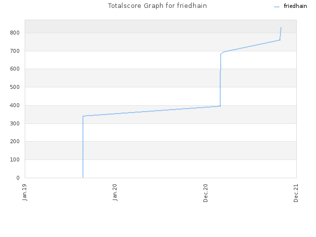 Totalscore Graph for friedhain