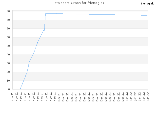 Totalscore Graph for friendglak