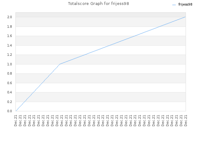 Totalscore Graph for frijess98