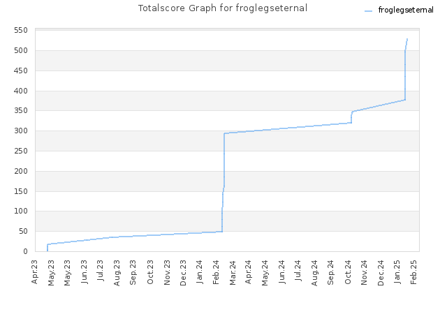 Totalscore Graph for froglegseternal